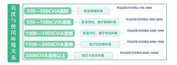 投影仪选购推荐！这四款闭眼入不踩雷尊龙凯