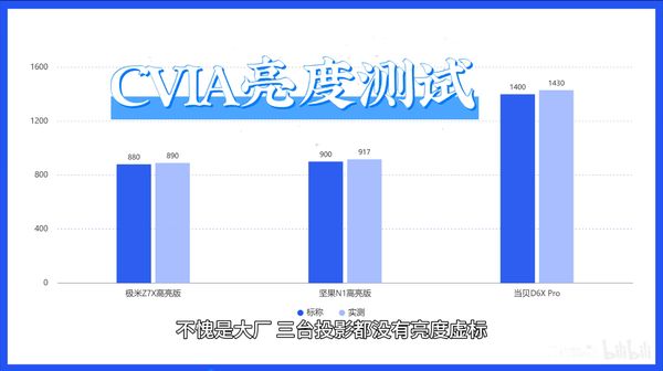 光光源下的3000元投影仪画质与亮度剖析凯时尊龙人生LED、三色激光、ALPD激(图9)